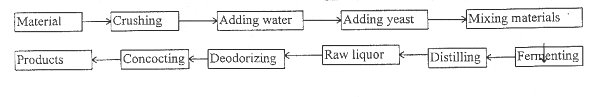 PROCESSING METHOD OF LIQUOR USING SWEET SORGHUM STALK